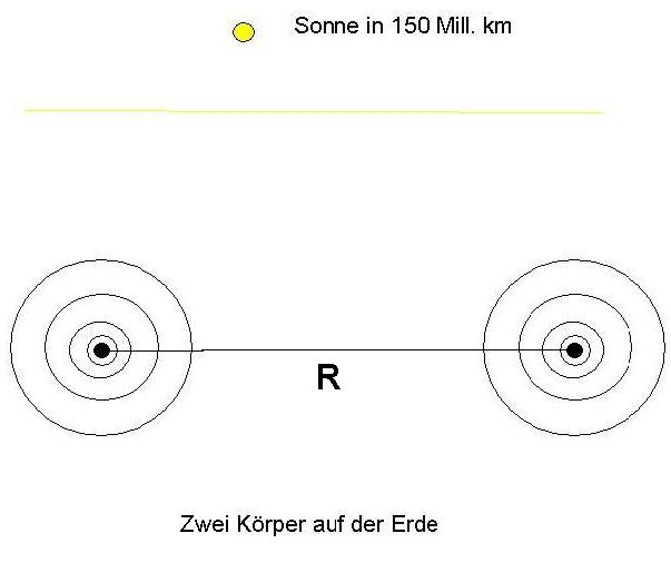Schwerkraft Feld Korrekturen