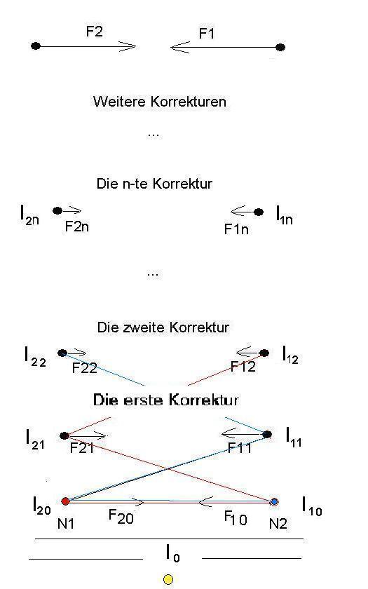 Korrekturen des 1. Grades