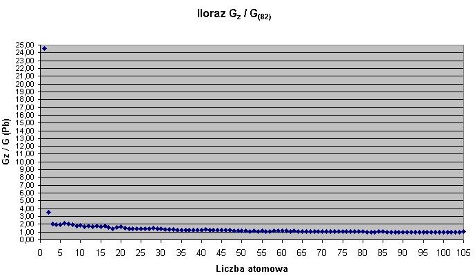 Gz/G(Pb)