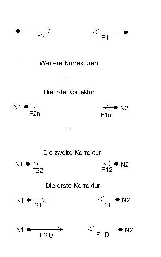 Kr&auml;fte Korrekturen des n. Gerades