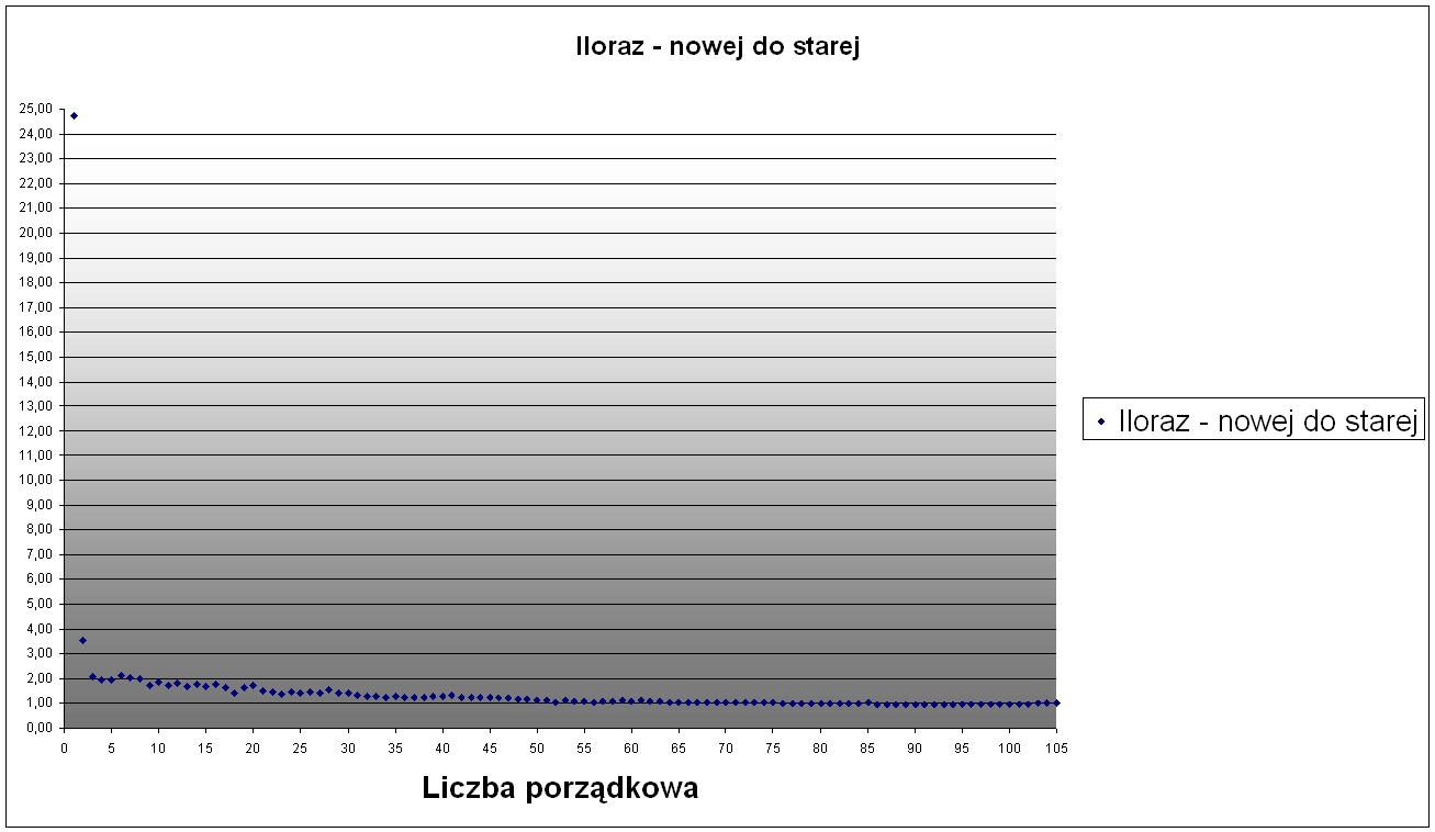 Iloraz nowej do starej(Newton)